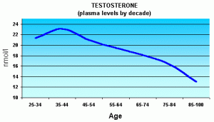 Age and Decrease in Testosterone levels in blood