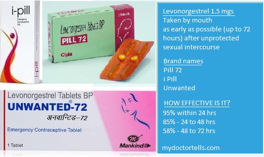 image emergency contraceptive pill is the only choice to the use of Copper T intra uterine device to prevent pregnancy after sex. Post coital pill is not abortion pill, but a single high dose 1.5 mg of progesterone hormone called levonorgestrel