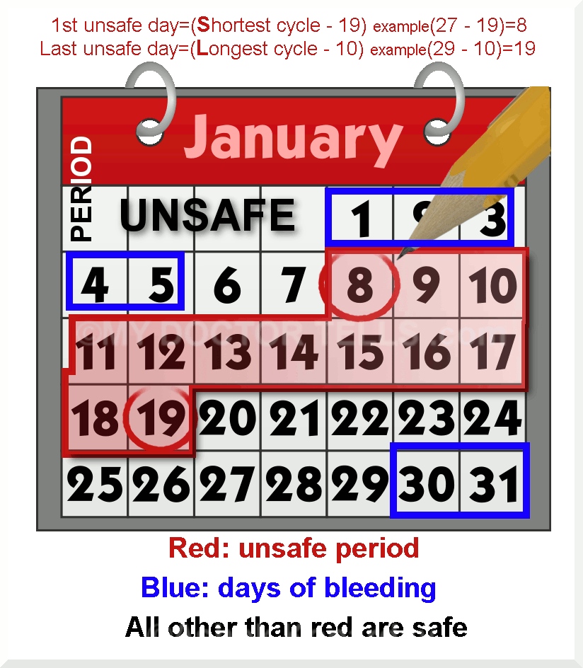 Menstrual Cycle Safe Unsafe Days Chart