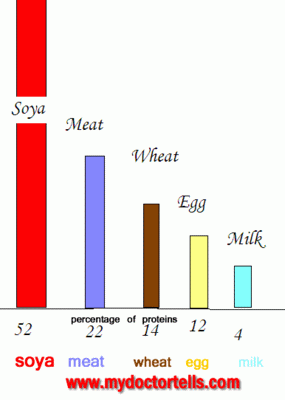 Soya contains more than twice the proteins than what meat contains.
